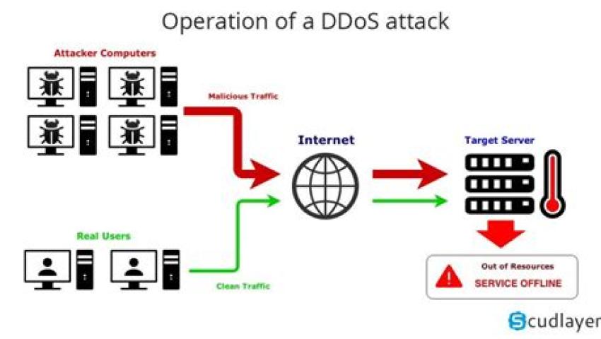 Best Tools for DDoS Attack Simulation and Testing